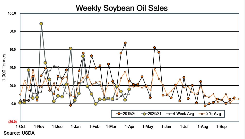 Soybean Oil Export Sales